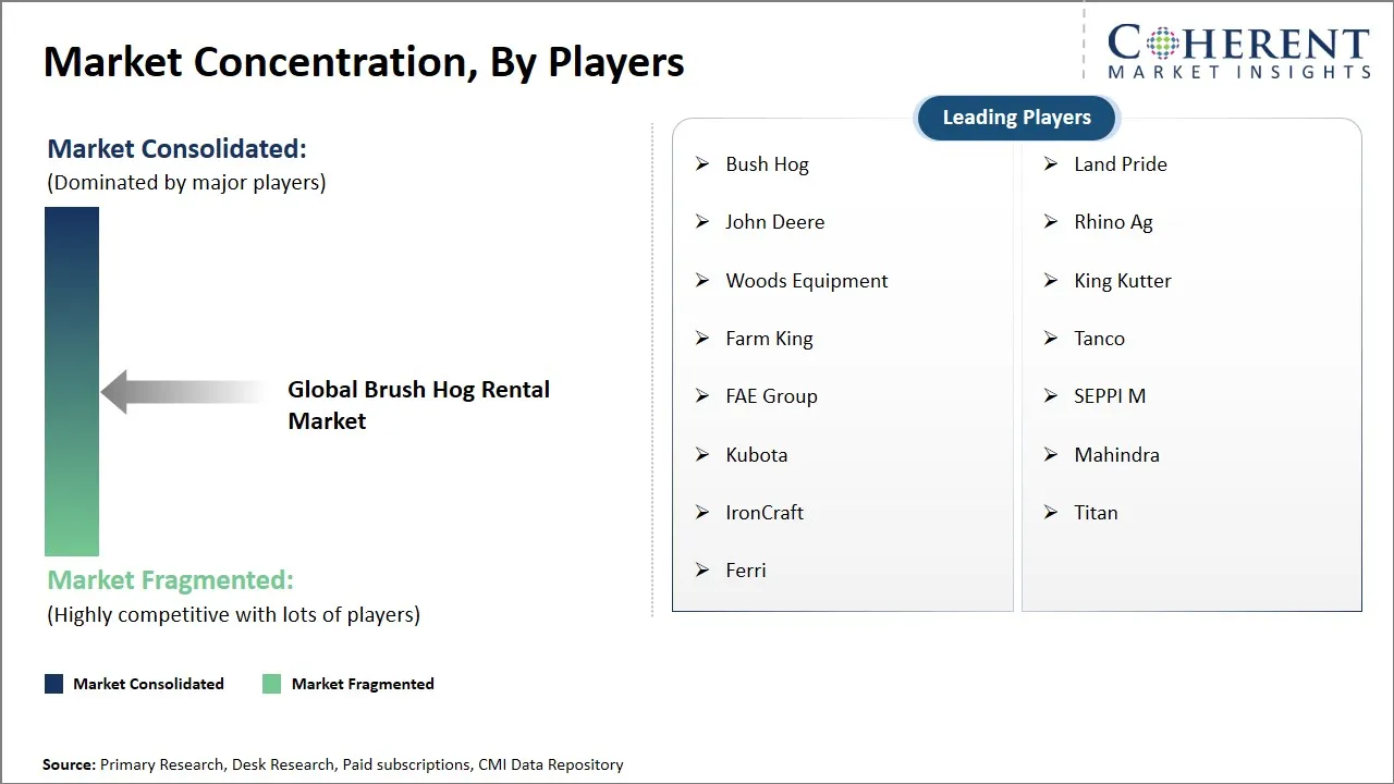 Brush Hog Rental Market Concentration By Players
